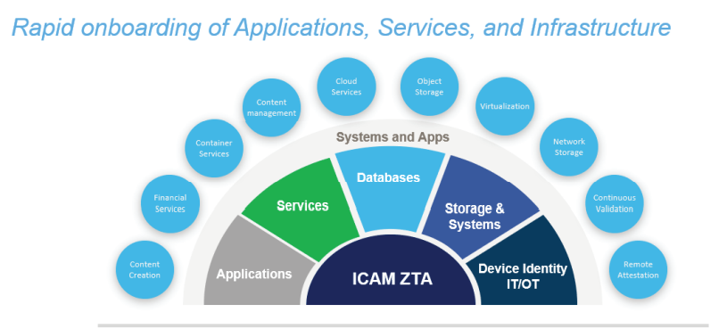 Identity Credential Access Management | ICAM for Federal Agency