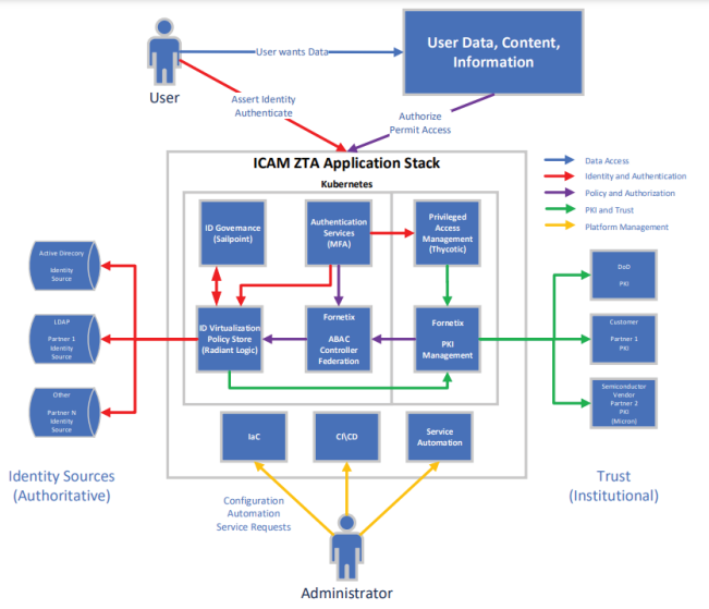 Identity Credential Access Management | ICAM for Federal Agency