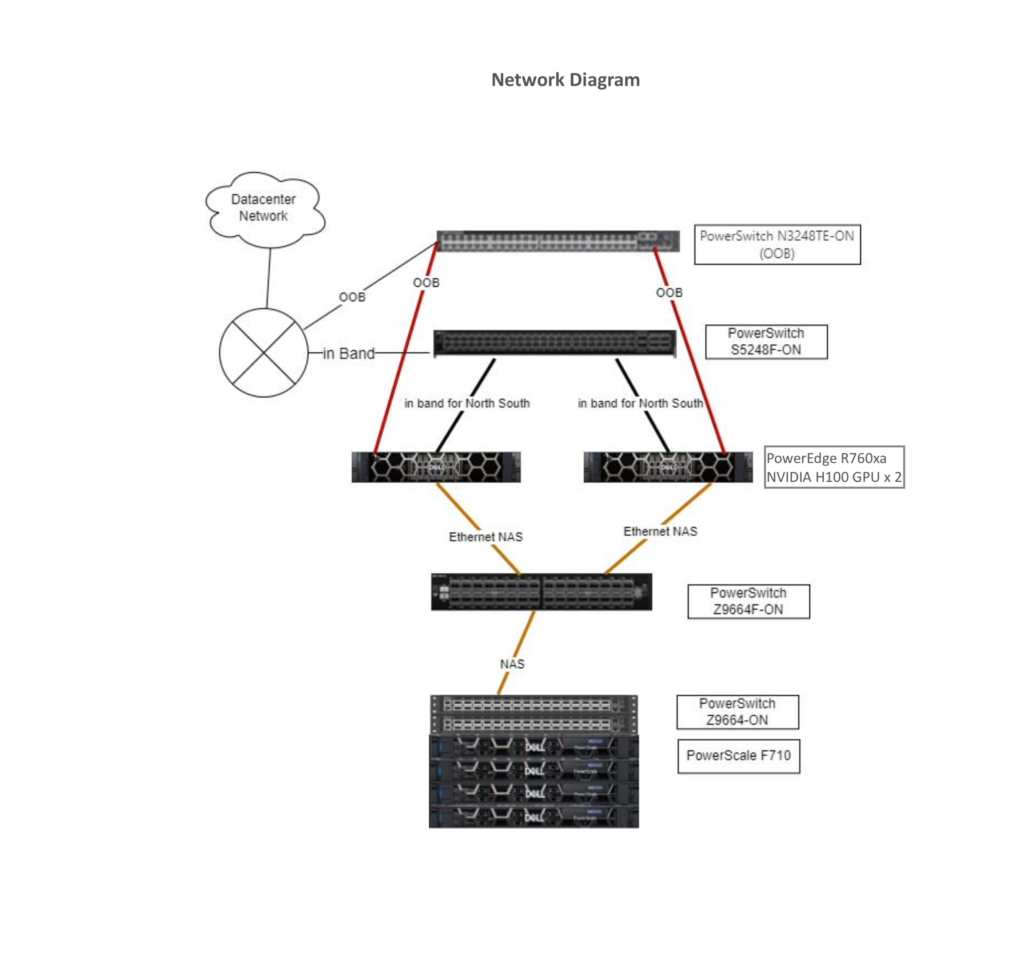 Dell and NVIDIA Proof of Concept